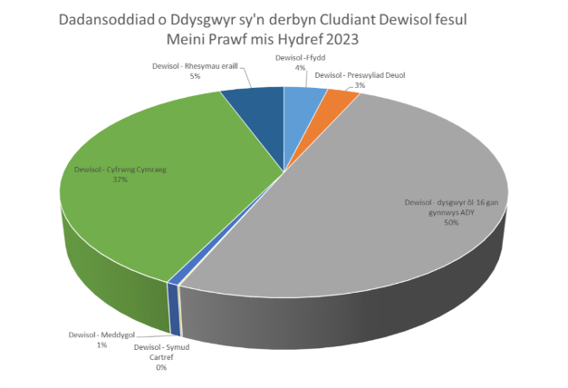 Dysgwyr ôl-16 gan gymmwys ADY: 50%; Cyfrwng Cymraeg: 37%; Ffydd: 4%; Preswyliad Deuol: 3%; Meddygol: 1%; Symud Cartref: 0%; Rhesymau eraill: 5%